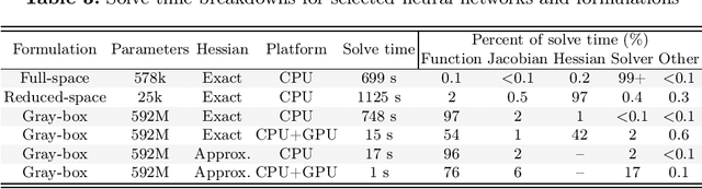 Figure 3 for Formulations and scalability of neural network surrogates in nonlinear optimization problems