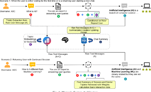 Figure 1 for Memoria: A Scalable Agentic Memory Framework for Personalized Conversational AI