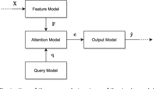 Figure 1 for A General Survey on Attention Mechanisms in Deep Learning