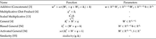Figure 4 for A General Survey on Attention Mechanisms in Deep Learning