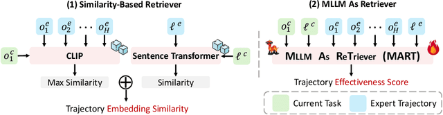 Figure 1 for MLLM as Retriever: Interactively Learning Multimodal Retrieval for Embodied Agents