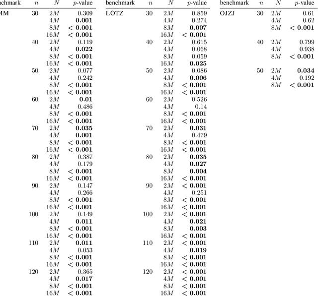 Figure 2 for Speeding Up the NSGA-II With a Simple Tie-Breaking Rule
