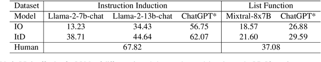 Figure 4 for ItD: Large Language Models Can Teach Themselves Induction through Deduction