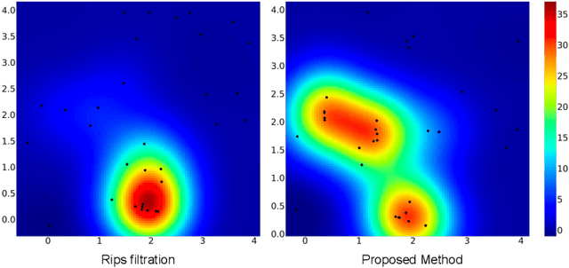 Figure 4 for Adaptive Topological Feature via Persistent Homology: Filtration Learning for Point Clouds