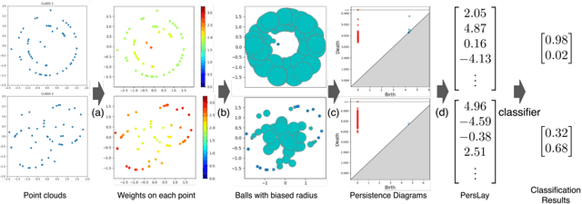 Figure 1 for Adaptive Topological Feature via Persistent Homology: Filtration Learning for Point Clouds