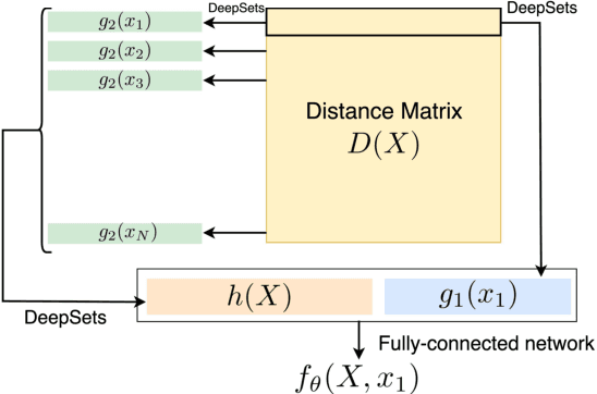 Figure 2 for Adaptive Topological Feature via Persistent Homology: Filtration Learning for Point Clouds