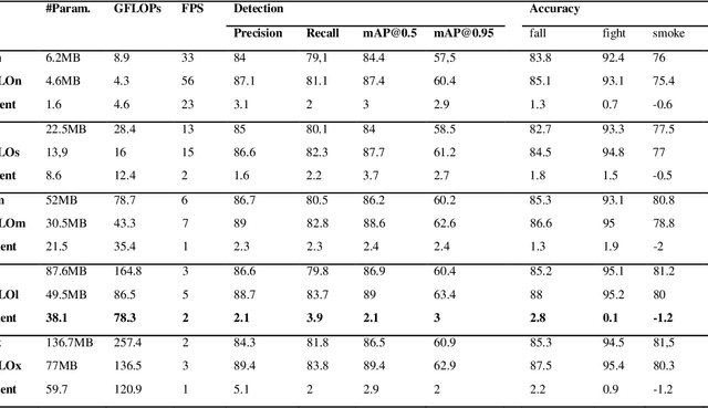 Figure 4 for HGO-YOLO: Advancing Anomaly Behavior Detection with Hierarchical Features and Lightweight Optimized Detection