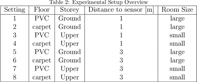 Figure 3 for Bed-Attached Vibration Sensor System: A Machine Learning Approach for Fall Detection in Nursing Homes