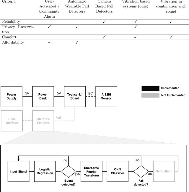 Figure 1 for Bed-Attached Vibration Sensor System: A Machine Learning Approach for Fall Detection in Nursing Homes