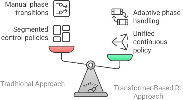Figure 1 for Multi-Phase Spacecraft Trajectory Optimization via Transformer-Based Reinforcement Learning