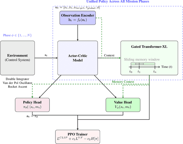 Figure 3 for Multi-Phase Spacecraft Trajectory Optimization via Transformer-Based Reinforcement Learning