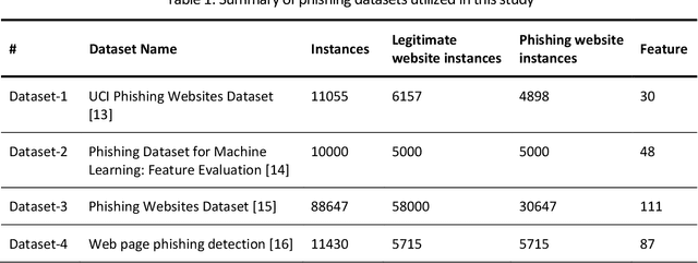 Figure 1 for A Sophisticated Framework for the Accurate Detection of Phishing Websites