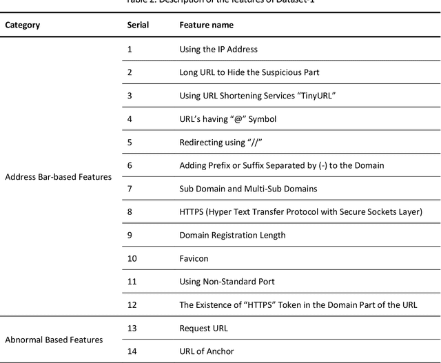 Figure 3 for A Sophisticated Framework for the Accurate Detection of Phishing Websites