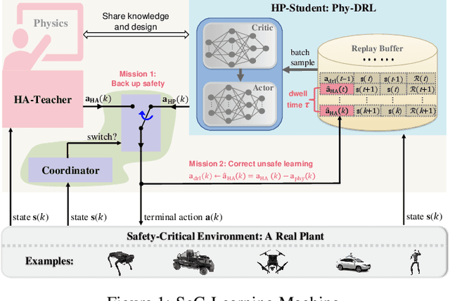 Figure 1 for Simplex-enabled Safe Continual Learning Machine
