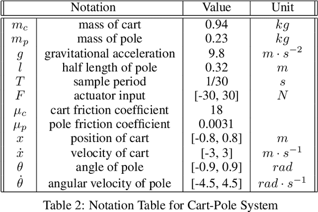 Figure 3 for Simplex-enabled Safe Continual Learning Machine