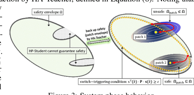 Figure 4 for Simplex-enabled Safe Continual Learning Machine