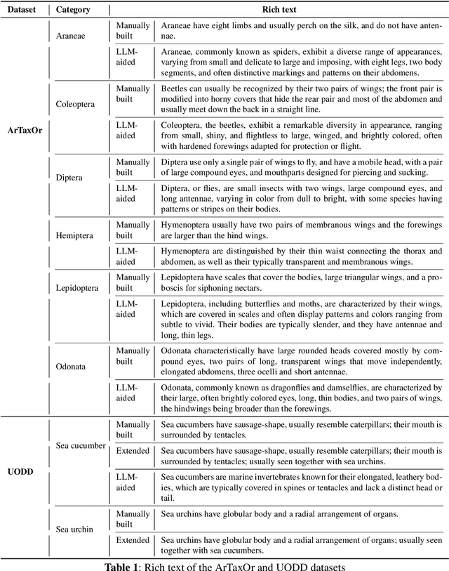 Figure 2 for Cross-domain Few-shot Object Detection with Multi-modal Textual Enrichment
