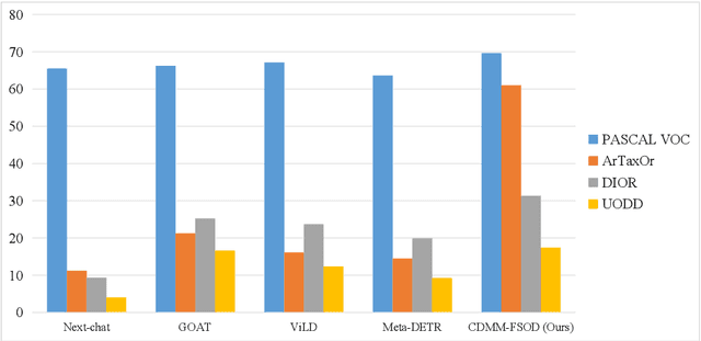 Figure 3 for Cross-domain Few-shot Object Detection with Multi-modal Textual Enrichment