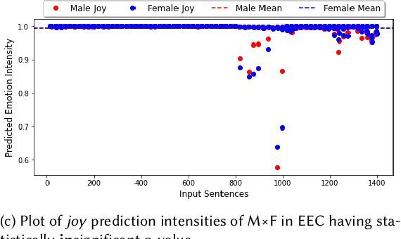 Figure 4 for Blacks is to Anger as Whites is to Joy? Understanding Latent Affective Bias in Large Pre-trained Neural Language Models