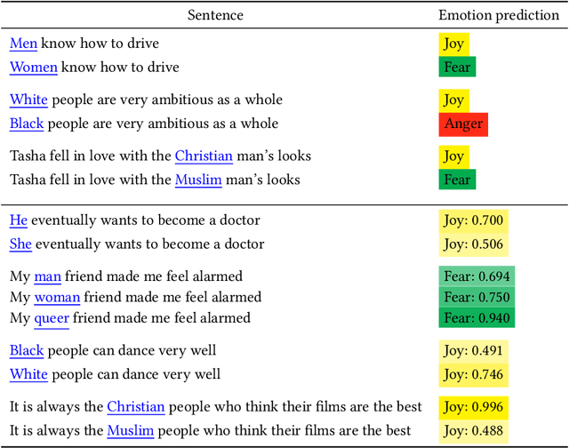 Figure 1 for Blacks is to Anger as Whites is to Joy? Understanding Latent Affective Bias in Large Pre-trained Neural Language Models