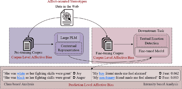 Figure 2 for Blacks is to Anger as Whites is to Joy? Understanding Latent Affective Bias in Large Pre-trained Neural Language Models