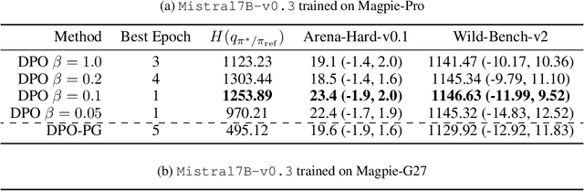 Figure 4 for Differential Information: An Information-Theoretic Perspective on Preference Optimization