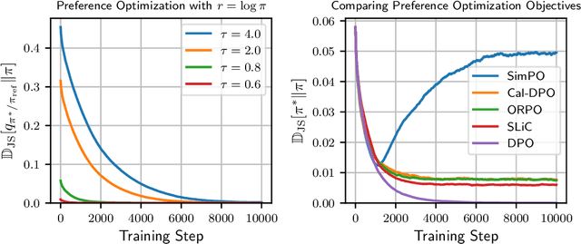 Figure 1 for Differential Information: An Information-Theoretic Perspective on Preference Optimization