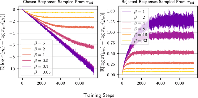 Figure 3 for Differential Information: An Information-Theoretic Perspective on Preference Optimization