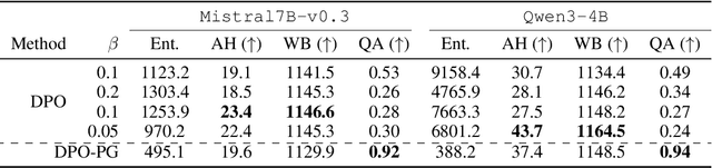 Figure 2 for Differential Information: An Information-Theoretic Perspective on Preference Optimization