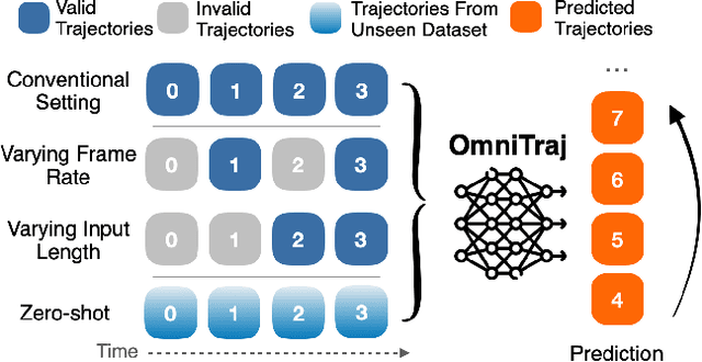Figure 1 for OmniTraj: Pre-Training on Heterogeneous Data for Adaptive and Zero-Shot Human Trajectory Prediction