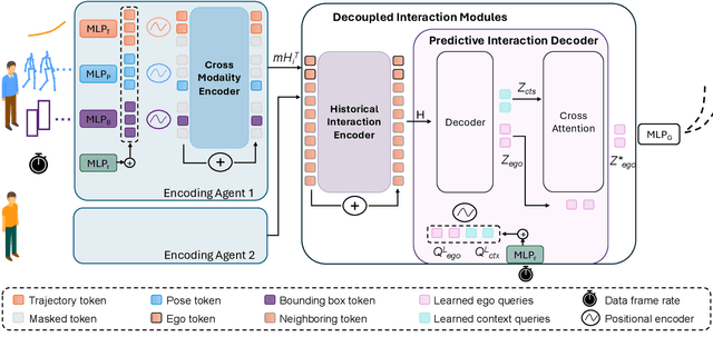 Figure 3 for OmniTraj: Pre-Training on Heterogeneous Data for Adaptive and Zero-Shot Human Trajectory Prediction
