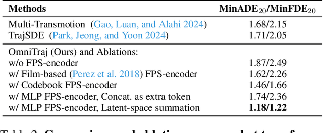 Figure 4 for OmniTraj: Pre-Training on Heterogeneous Data for Adaptive and Zero-Shot Human Trajectory Prediction