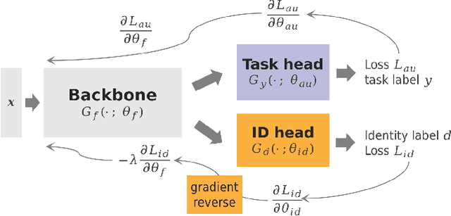 Figure 1 for Representation Learning and Identity Adversarial Training for Facial Behavior Understanding