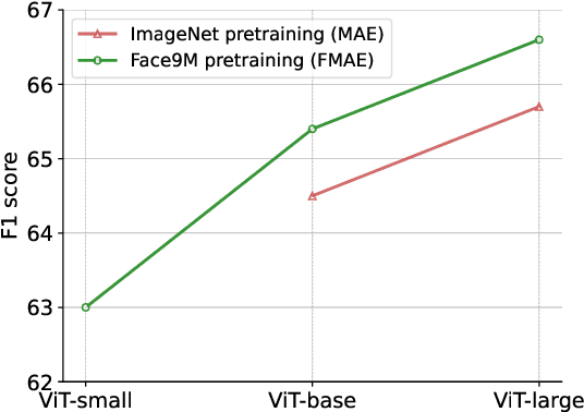 Figure 3 for Representation Learning and Identity Adversarial Training for Facial Behavior Understanding