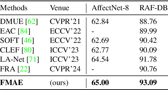 Figure 2 for Representation Learning and Identity Adversarial Training for Facial Behavior Understanding