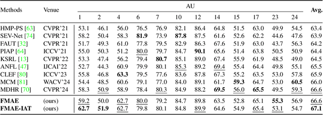 Figure 4 for Representation Learning and Identity Adversarial Training for Facial Behavior Understanding