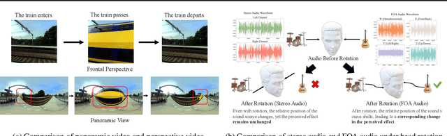 Figure 1 for OmniAudio: Generating Spatial Audio from 360-Degree Video