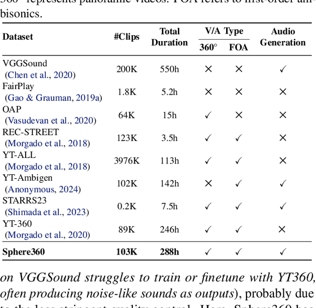 Figure 2 for OmniAudio: Generating Spatial Audio from 360-Degree Video