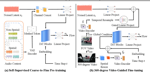 Figure 3 for OmniAudio: Generating Spatial Audio from 360-Degree Video
