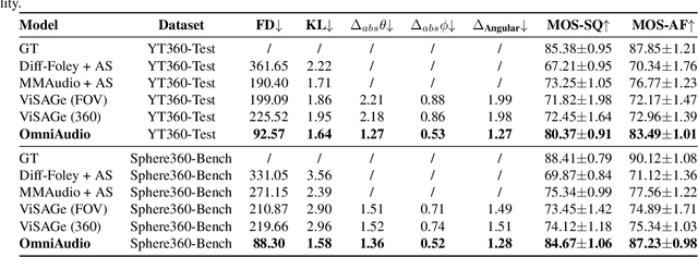 Figure 4 for OmniAudio: Generating Spatial Audio from 360-Degree Video