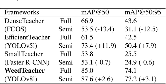 Figure 2 for Semi-Supervised Weed Detection in Vegetable Fields: In-domain and Cross-domain Experiments