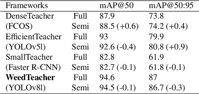 Figure 4 for Semi-Supervised Weed Detection in Vegetable Fields: In-domain and Cross-domain Experiments