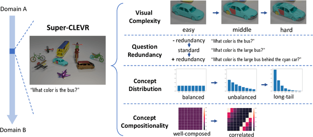 Figure 1 for Super-CLEVR: A Virtual Benchmark to Diagnose Domain Robustness in Visual Reasoning