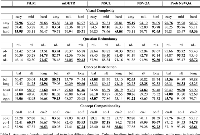 Figure 2 for Super-CLEVR: A Virtual Benchmark to Diagnose Domain Robustness in Visual Reasoning