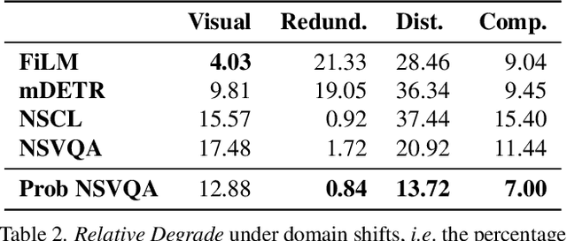 Figure 4 for Super-CLEVR: A Virtual Benchmark to Diagnose Domain Robustness in Visual Reasoning