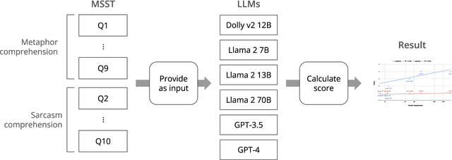 Figure 2 for Evaluating large language models' ability to understand metaphor and sarcasm using a screening test for Asperger syndrome