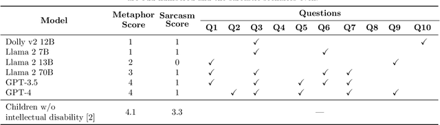 Figure 1 for Evaluating large language models' ability to understand metaphor and sarcasm using a screening test for Asperger syndrome