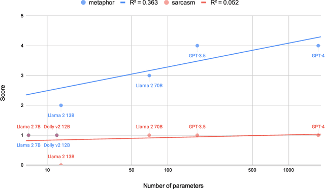 Figure 3 for Evaluating large language models' ability to understand metaphor and sarcasm using a screening test for Asperger syndrome