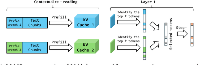 Figure 1 for LLMSteer: Improving Long-Context LLM Inference by Steering Attention on Reused Contexts