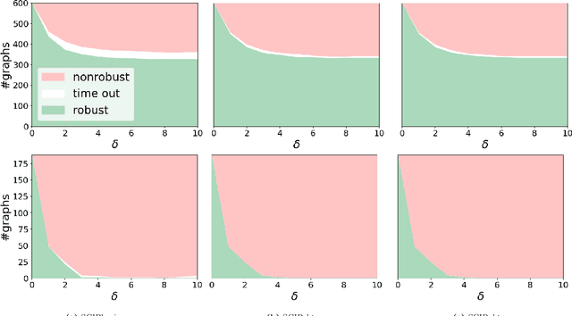 Figure 4 for Verifying message-passing neural networks via topology-based bounds tightening